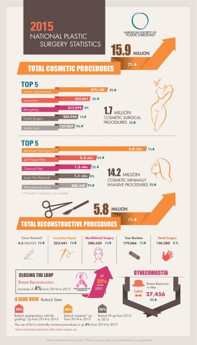 2015 National Plastic Surgery Statistics Infographic