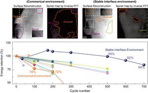 Control of surface crystal structure changes and battery lifespan characteristics influenced by interfacial stability