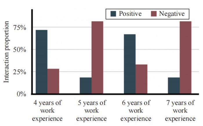 An example of spurious correlations in job recommendation