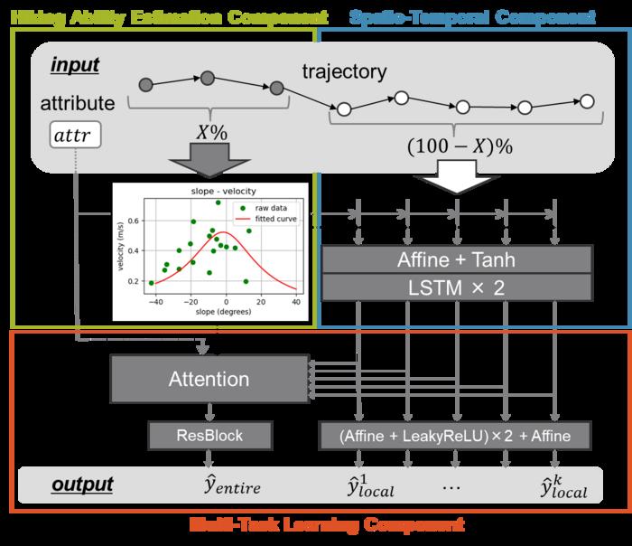 HikingTTE: A Deep Learning Approach for Hiking Travel Time Estimation Based on Personal Walking Ability