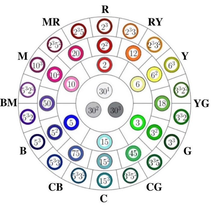 Fig. 1 A C₂₃₅ system with the first 36 hue codes in a ring form.