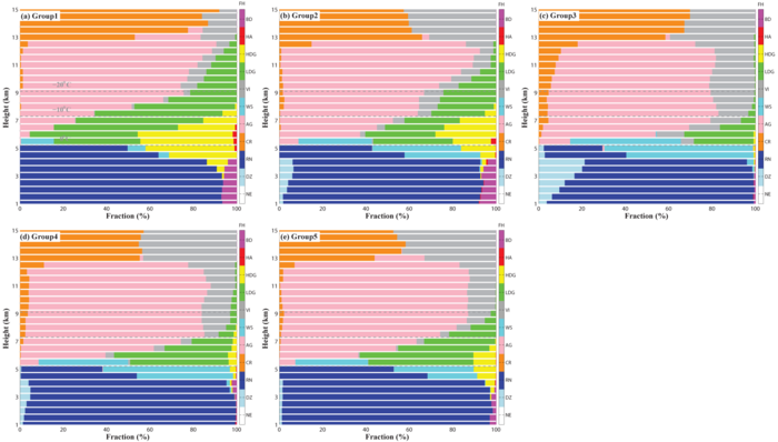 Occurrence fractions of identified hydrometeors in vertical layers