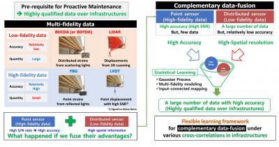 Complementary data-fusion for monitoring infrastructures