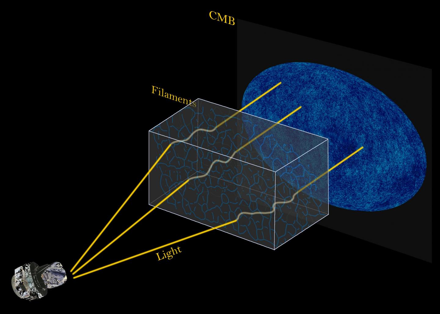 Trajectory of Cosmic Microwave Background (CMB)