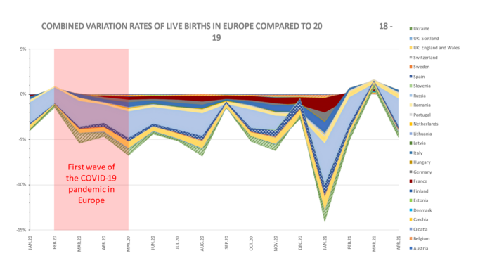 Fourteen per cent decrease in live births in Europe nine months after the start of the COVID-19 pandemic and first lockdowns