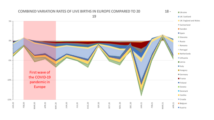 Fourteen Per Cent Decrease in Live Births in Europe Nine Months After the Start of the Covid-19 Pandemic and First Lockdowns