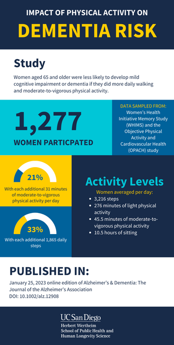 Impact of physical activity on dementia graphic