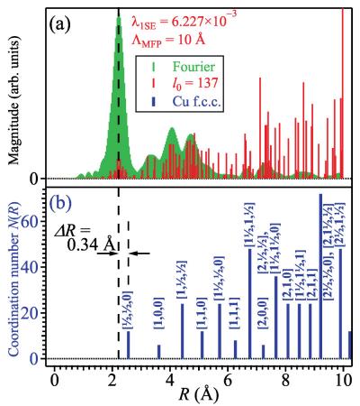 Result (2) of Applying Sparse Modeling to an EXAFS Oscillation Spectrum