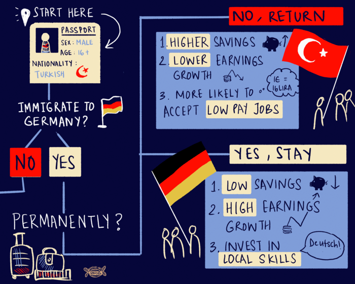 Preference for Remaining Is Key to Successful Immigration