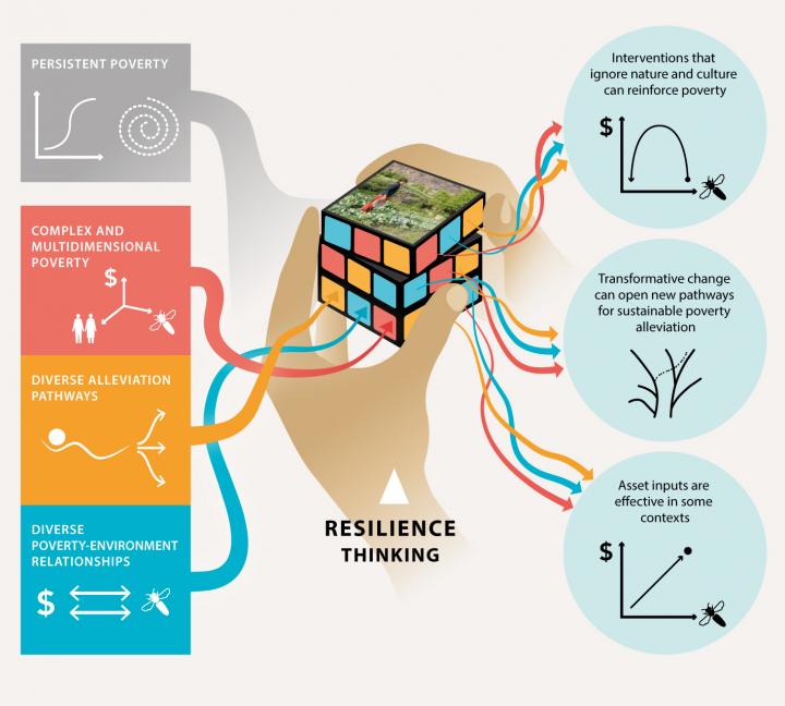 Resilience Thinking to solve the