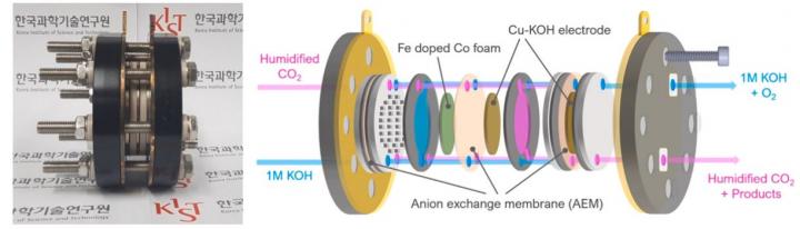 Three-cell stack operation of zero-gap electrolyzers with Cu-KOH electrodes.
