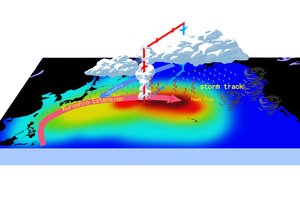 大尺度海温异常影响冬季北太平洋上空大气环流示意图