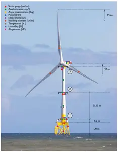 Jacket-type wind turbine with the location of it's sensors