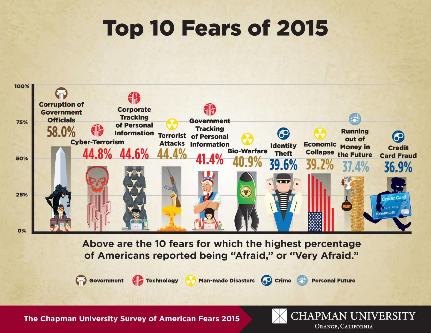 Chapman University Survey of American Fears -- Top 10 Fears
