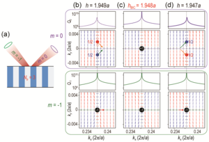 Topological nature of multi-channel BICs