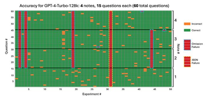 Accuracy for GPT-4-Turbo-128k