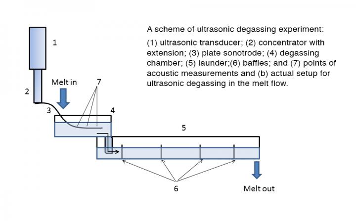 Plate Sonotrode Degassing