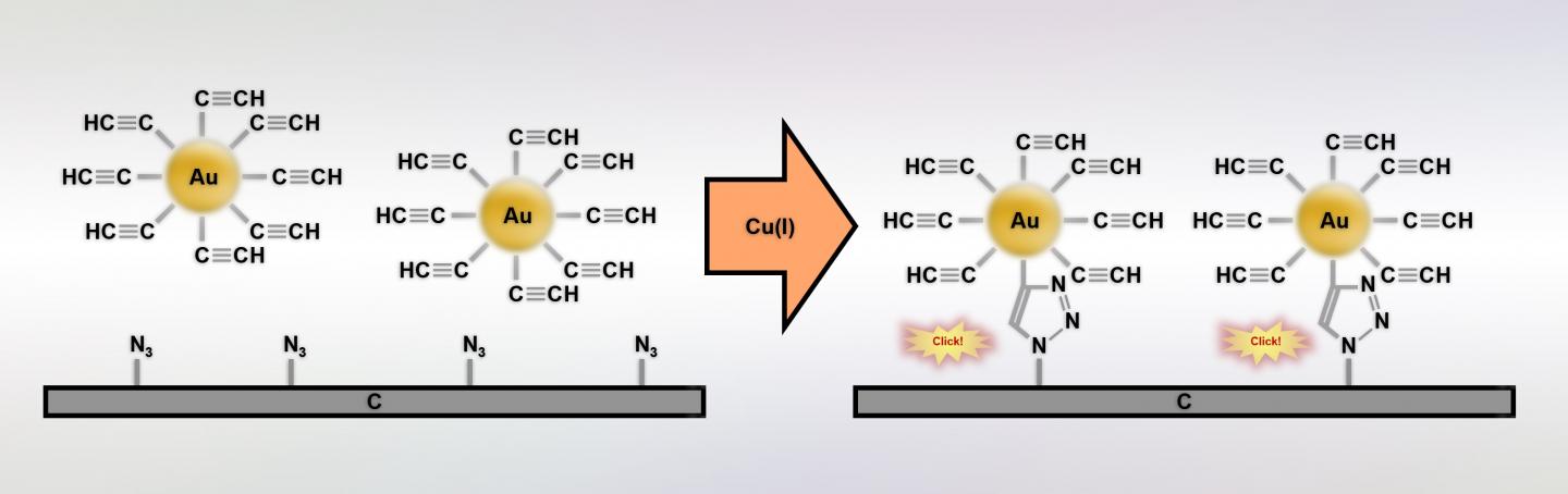 Chemical Reaction Used at IPC to Bond Gold Nanoparticles to Carbon Substrate