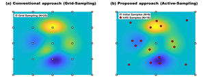 Comparison between grid- and active sampling