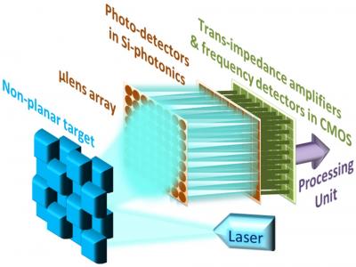 Conceptual Vision for a 3D Camera with Multiple Pixels