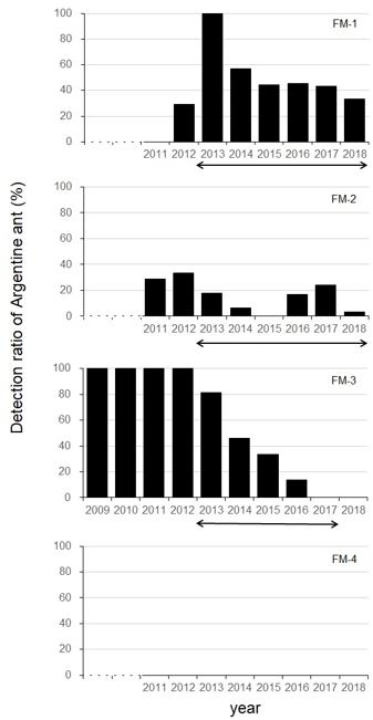 図２. FM-1～4における過去10年間のアルゼンチンアリ防除履歴