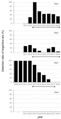 Figure 2: Records of Argentine ant extermination at sites Fm-1 to 4 over a 10-year period.