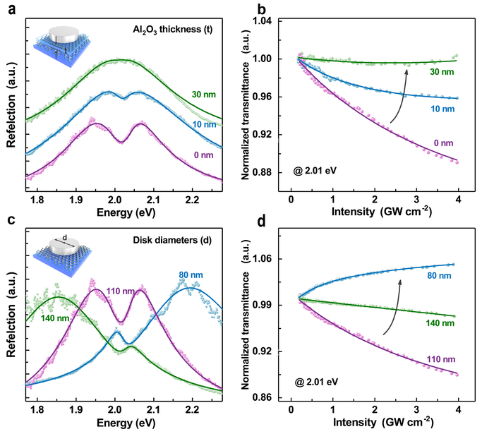 Figure 3 | Tuning plexcitons for controllable ultrafast nonlinear absorption.