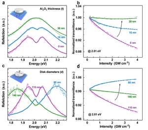 Figure 3 | Tuning plexcitons for controllable ultrafast nonlinear absorption.