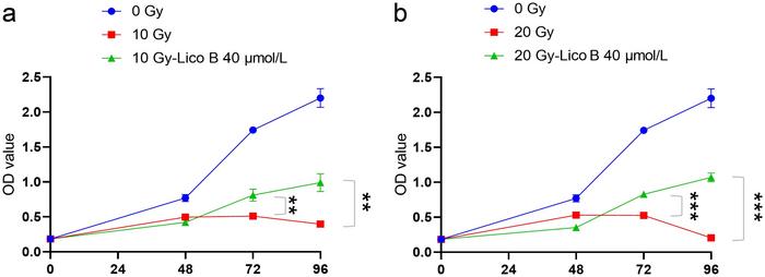 Licochalcone B promoted cell proliferation