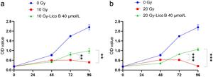 Licochalcone B promoted cell proliferation