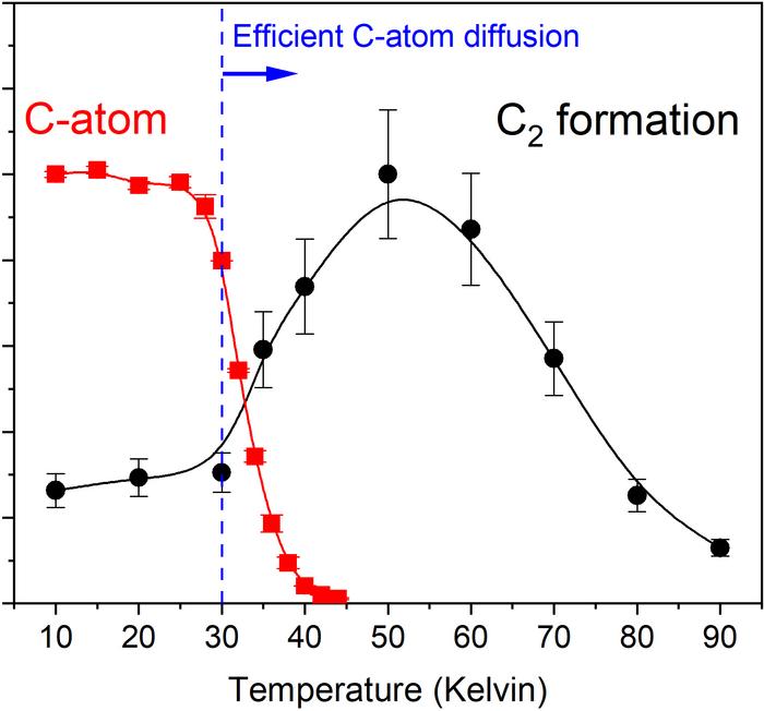 Carbon atoms diffuse and bond together above 30 Kelvin