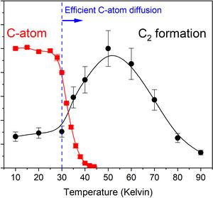 Carbon atoms diffuse and bond together above 30 Kelvin