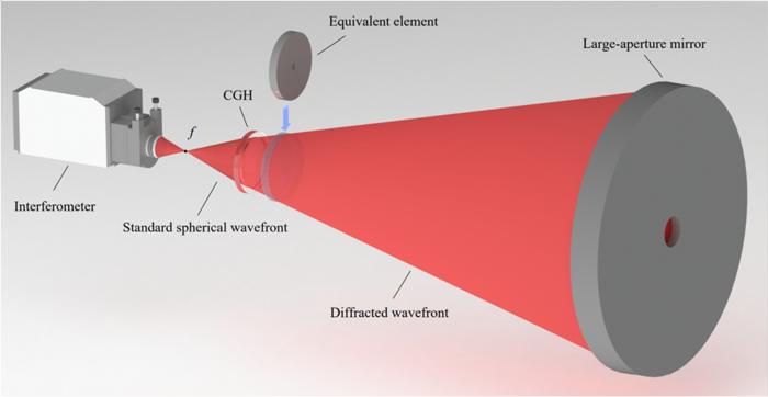 Typical layout used for testing large-aperture mirrors with a CGH as the null lens.