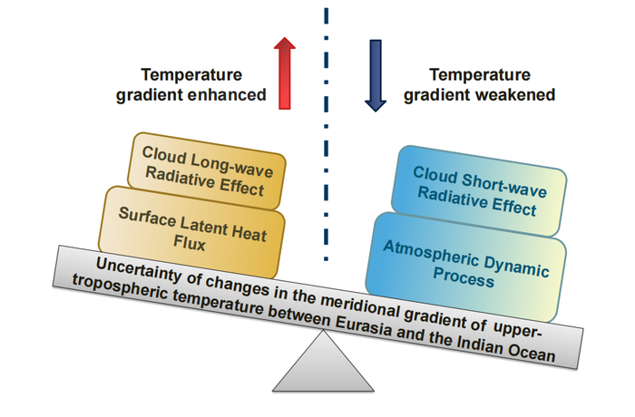 The key processes that contribute to the uncertainty in changes in the meridional gradient of upper-tropospheric temperature between Eurasia and the Indian Ocean
