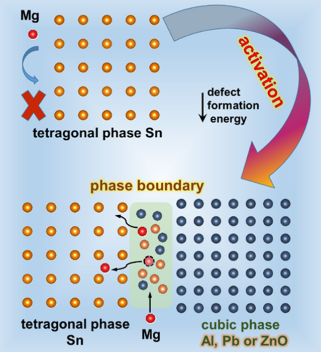 The introduction of second phase and phase boundary stimulates the electrochemical reactivity of Sn with Mg in MIBs.