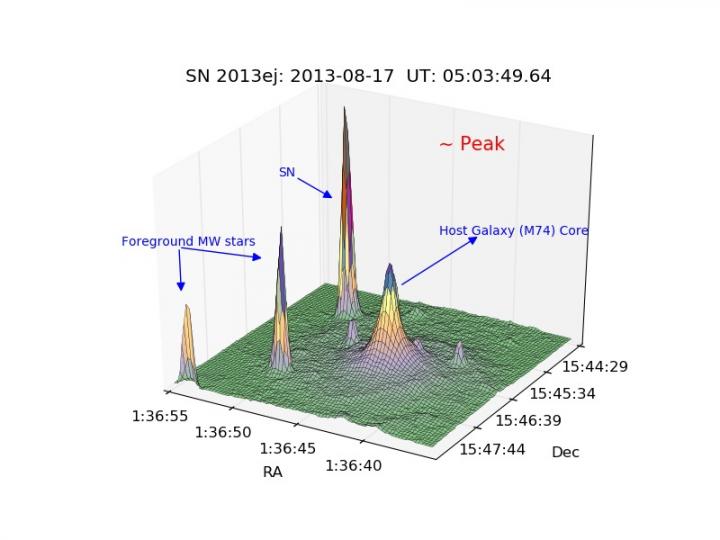 At Peak Explosion: SN 2013ej in M74 Galaxy