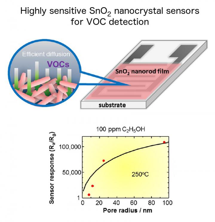 Highly Sensitive Gas Sensors For Volatile Org Eurekalert