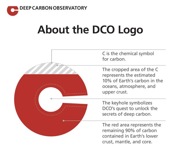 About the DCO Logo