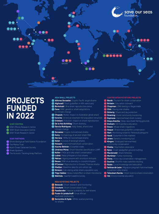 Proyectos financiados por SOSF en 2022