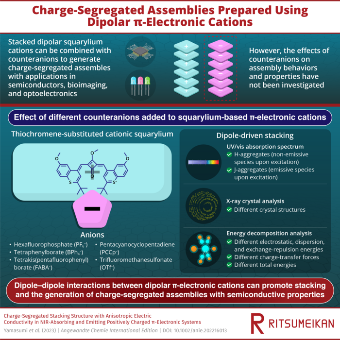 The effect of different counteranions on charge-segregated assemblies.