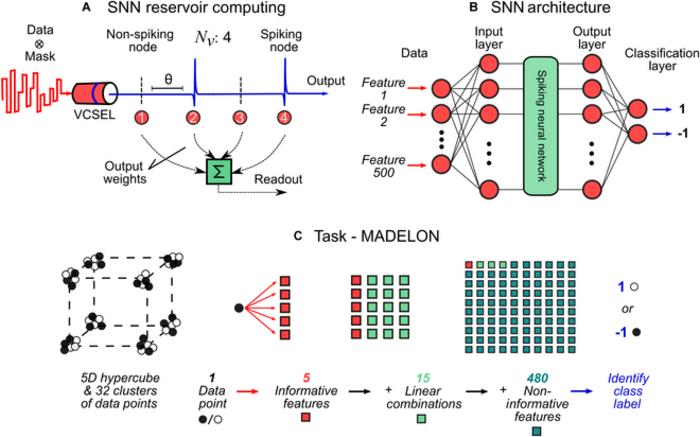 Photonic spiking neural network for classification