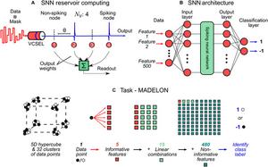 Photonic spiking neural network for classification