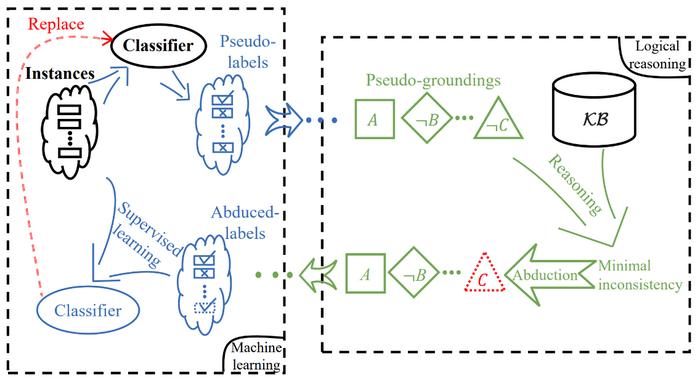 Abductive learning