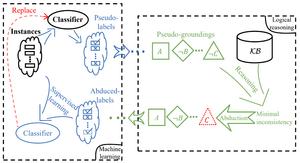 Abductive learning