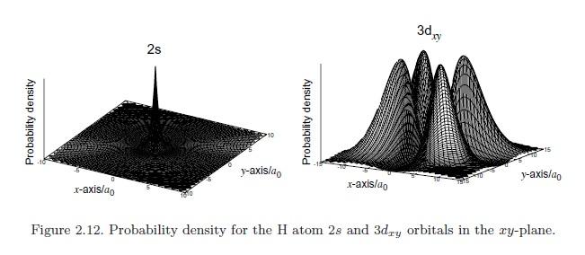 Probability Density for the H Atom 2s and 3dxy Orbitals in the Xy-plane