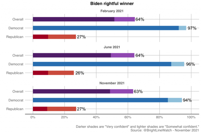 Considering President Biden the rightful election winner