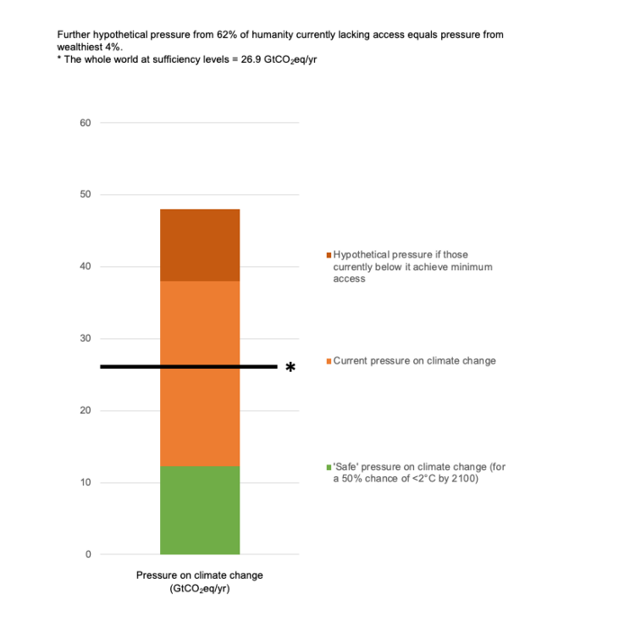 Figure 5. How the extra pressure from meeting access compares to ‘safe’ boundaries – the case of climate