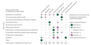 Actors and their roles in adapting to climate change