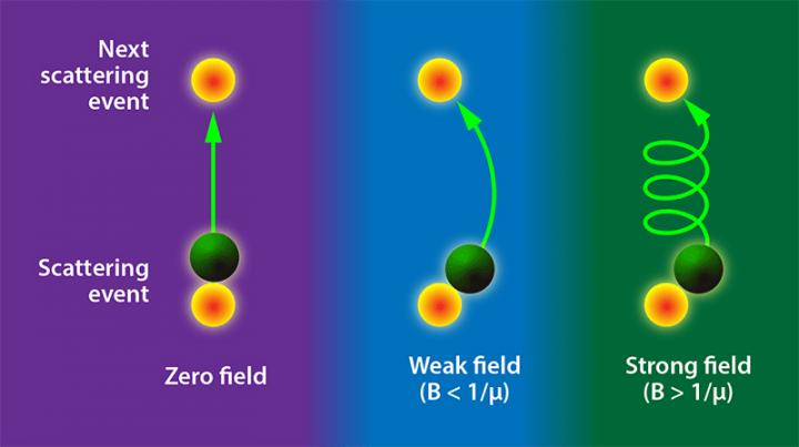 Traveling Electrons in Loosely Bound Layers
