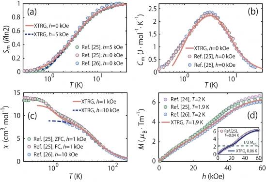 Thermodynamic Measurements